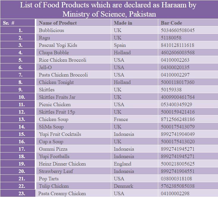 Таблица халяль. Халяль продукты таблица. Список морепродуктов Халяль. Список запрещенных продуктов в Исламе. Харам и Халяль список.